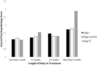 COVID-induced 3  weeks’ treatment delay may exacerbate breast cancer patient’s psychological symptoms